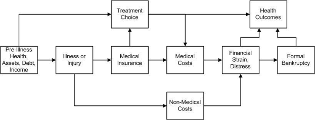Flussdiagramm, das verschiedene Arten von medizinischen Kosten veranschaulicht, die mit Vorerkrankungen, Gesundheit und Gesundheitsergebnissen verbunden sind, mit verbundenen, beschrifteten Kästchen und Unterabschnitten.