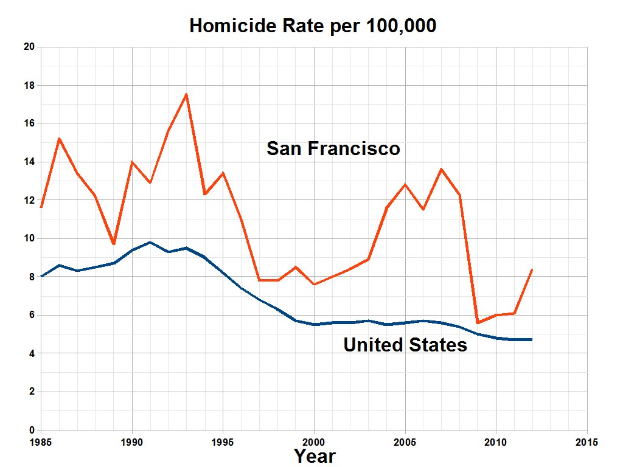 Ein Diagramm mit der Überschrift "San Francisco Homicide Rate Per 100,000", das die Homicide-Rate in den Vereinigten Staaten über die Zeit auf einem weißen Hintergrund zeigt.