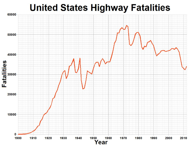 Liniendiagramm betitelt "Verkehrstote in den Vereinigten Staaten" mit der Anzahl der Verkehrstoten in den USA über die Zeit auf einem weißen Hintergrund.