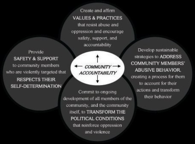 Ein Diagramm mit der Bezeichnung "Gemeinschaftsverantwortung", das einen zentralen Kreis mit drei überlappenden, miteinander verbundenen Kreisen in leuchtenden Farben zeigt, mit fetter Schrift, die den Begriff betont.