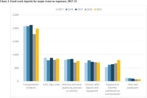 Balkendiagramm, das die Anzahl der tödlichen Arbeitsunfälle nach Ereignis oder Exposition von 2017 bis 2021 zeigt, mit begleitendem erklärendem Text.