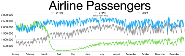 Liniengraph, der monatliche Fluggastzahlen in den USA von 2019 bis 2021 zeigt, mit einem scharfen Einbruch im Jahr 2020 und einer allmählichen Erholung im Jahr 2021.