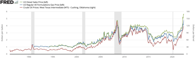 Liniengraph, der die Trends des US-Dieselverkaufspreises von 1990 bis 2020 zeigt, mit mehreren farbigen Linien, die die Preisvariationen darstellen.