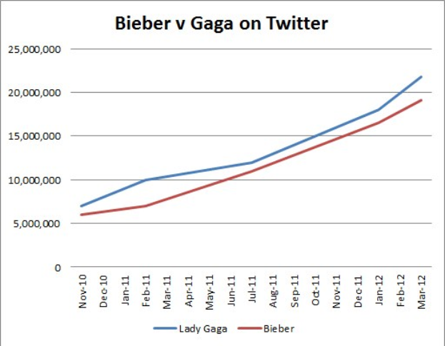 Balkendiagramm, das die Anzahl der Krebsdiagnosen auf Twitter für "Bieber" und "Gaga" vergleicht und in prozentuale Abschnitte aufteilt.