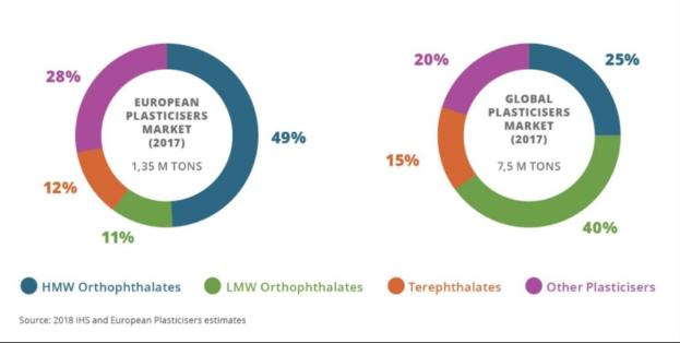 A pie chart illustrating the 2017 global plastics market growth by industry, with labeled sections showing percentage contributions and market details.