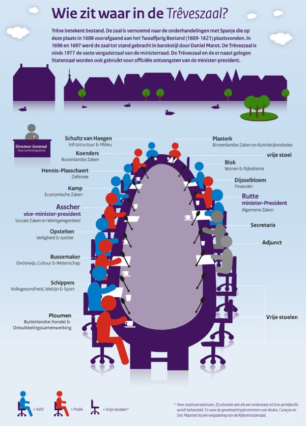 Ein Plakat mit einer Gruppe von Menschen, die um einen Tisch sitzen, umgeben von Bäumen, Häusern und Wolken im Hintergrund und niederländischem Text, der nach Unterschieden in Geschäftsbesprechungen fragt.