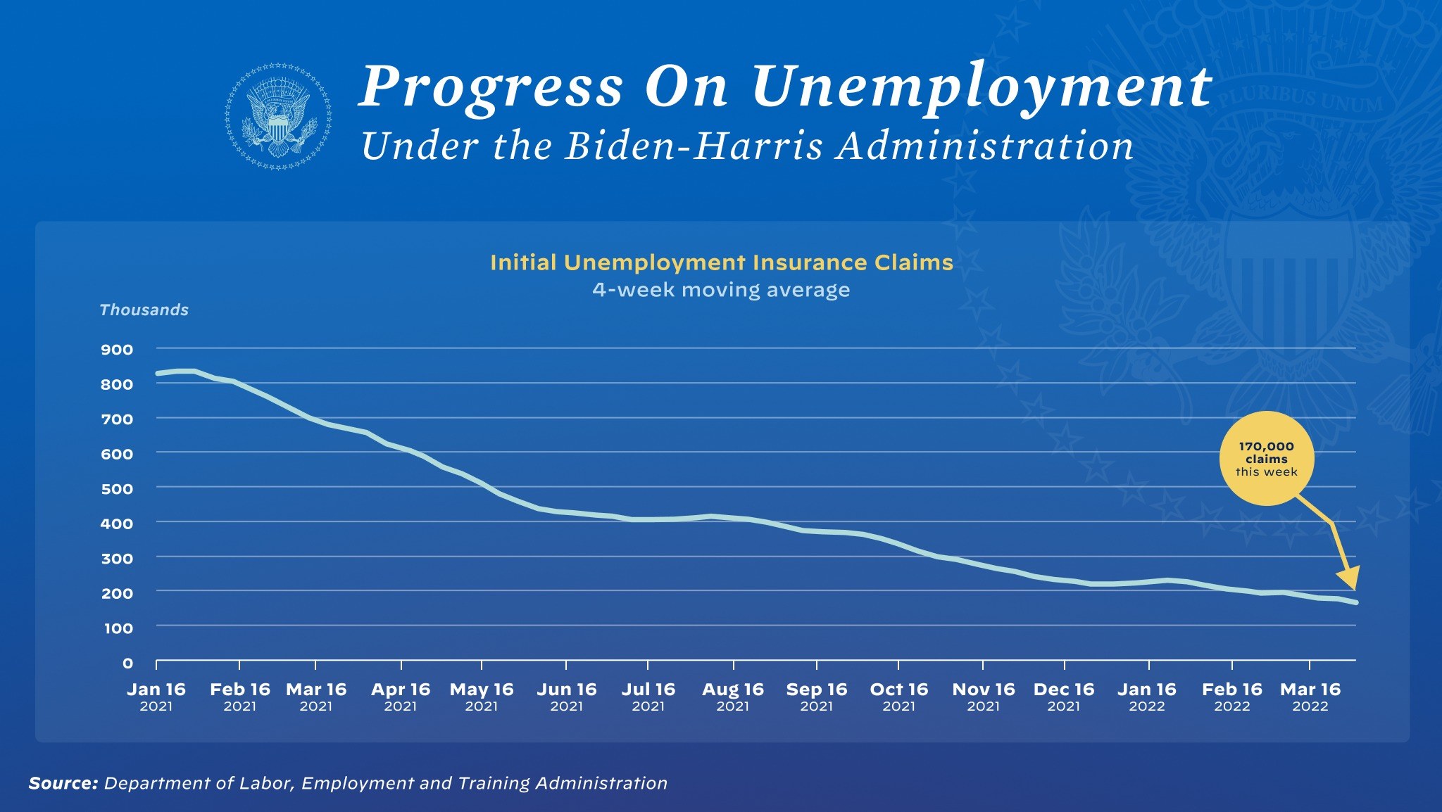 Liniengraph, der den Fortschritt der Arbeitslosigkeit unter der Biden-Harris-Regierung zeigt, begleitet von erklärendem Text und einem offiziellen Logo.