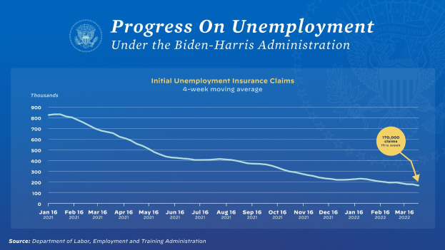 Liniengraph, der den Fortschritt der Arbeitslosigkeit unter der Biden-Harris-Regierung zeigt, begleitet von erklärendem Text und einem offiziellen Logo.