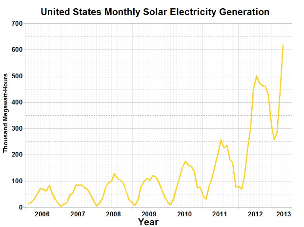 Ein Diagramm, das die monatliche Solarstromerzeugung in den Vereinigten Staaten zeigt und von erklärendem Text begleitet wird.
