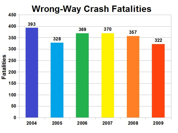 Eine Säulendiagramm mit der Bezeichnung "Verkehrsunfälle in Gegenrichtung" zeigt die Anzahl der Todesopfer pro Jahr in den Vereinigten Staaten, wobei die Höhe jeder Säule die Schwere für dieses Jahr darstellt.