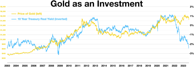 Eine Liniengrafik auf einem weißen Hintergrund, die zwei Linien zeigt, eine für Gold und eine für eine Investition, wobei die Goldlinie stetig über die Zeit ansteigt.