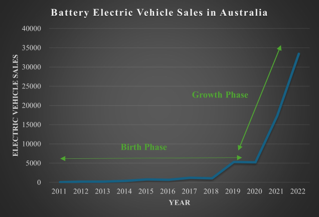 Liniengraph, der den Anstieg der Verkaufszahlen von batteriebetriebenen Elektrofahrzeugen in Australien im Zeitverlauf zeigt, mit begleitendem erklärendem Text.