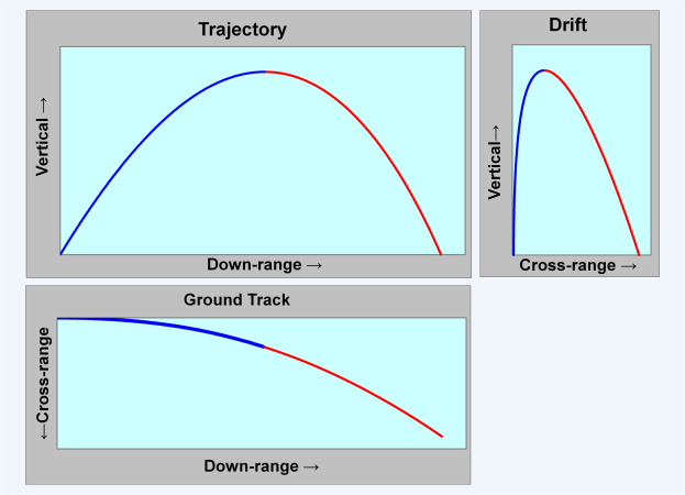 Diagramm mit drei beschrifteten Kurven, die verschiedene Verkehrstypen und Bodenbahnen auf einem weißen Hintergrund darstellen.