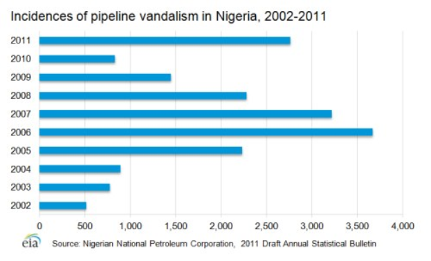 Balkendiagramm, das die Häufigkeit von Pipeline-Vandalismusvorfällen in Nigeria zwischen 2002 und 2011 zeigt, mit begleitendem erklärendem Text.