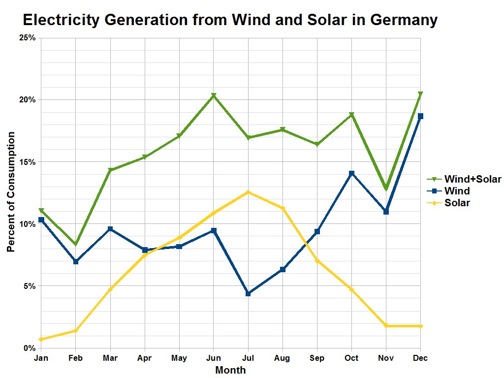 Balkendiagramm, das die Stromerzeugung aus Wind und Sonne in Deutschland vergleicht, mit begleitendem erklärendem Text.