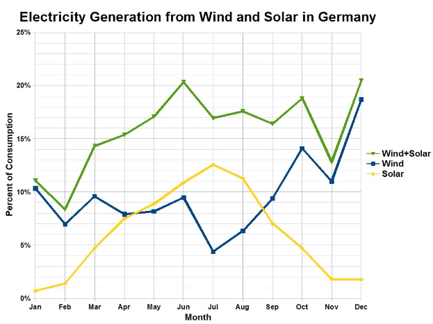Balkendiagramm, das die Stromerzeugung aus Wind und Sonne in Deutschland vergleicht, mit begleitendem erklärendem Text.