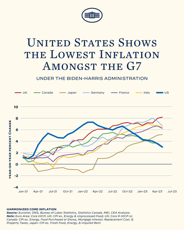 Plakat mit dem Text "Vereinigte Staaten zeigt die niedrigste Inflation unter den G7" und einem Diagramm, das die Inflation der Vereinigten Staaten im Vergleich zu anderen G7-Nationen veranschaulicht.