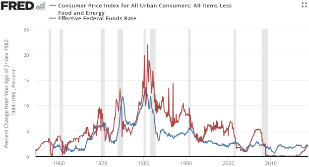 Liniengraph, der den Verbraucherpreisindex für alle städtischen Verbraucher (ohne Nahrungsmittel und Energie) neben dem effektiven Federal Funds Rate über die Zeit zeigt, mit Jahren auf der x-Achse und Inflationsrate auf der y-Achse.