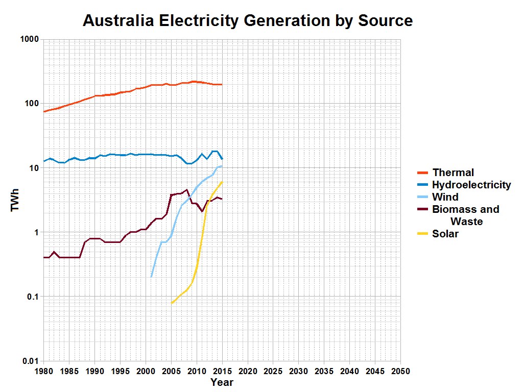 Liniendiagramm, das Australiens Stromerzeugung nach Quelle zeigt, wobei jeder Energietyp durch eine eindeutige Farbe dargestellt ist.